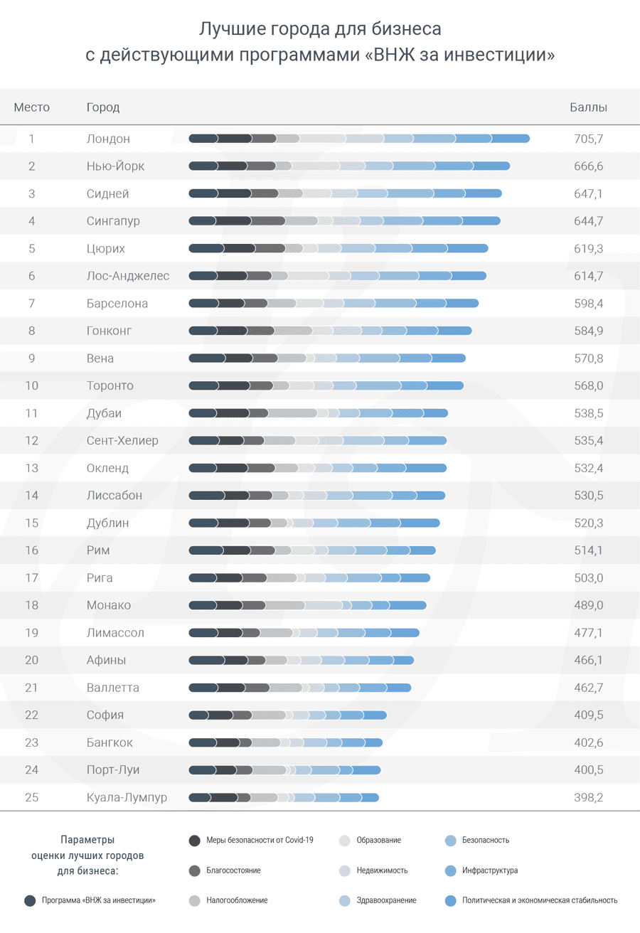The Global Migration представила новый индекс лучших городов для бизнеса и жизни
