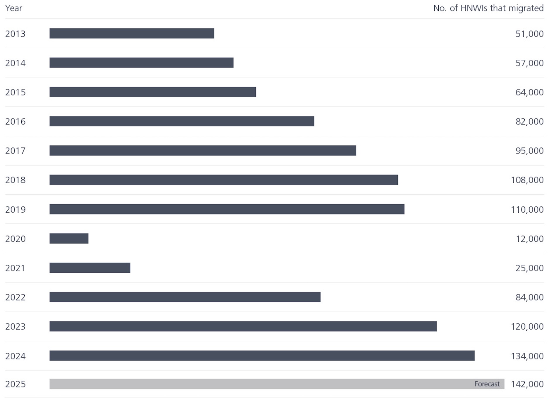 Table showing millionaire migration since 2013