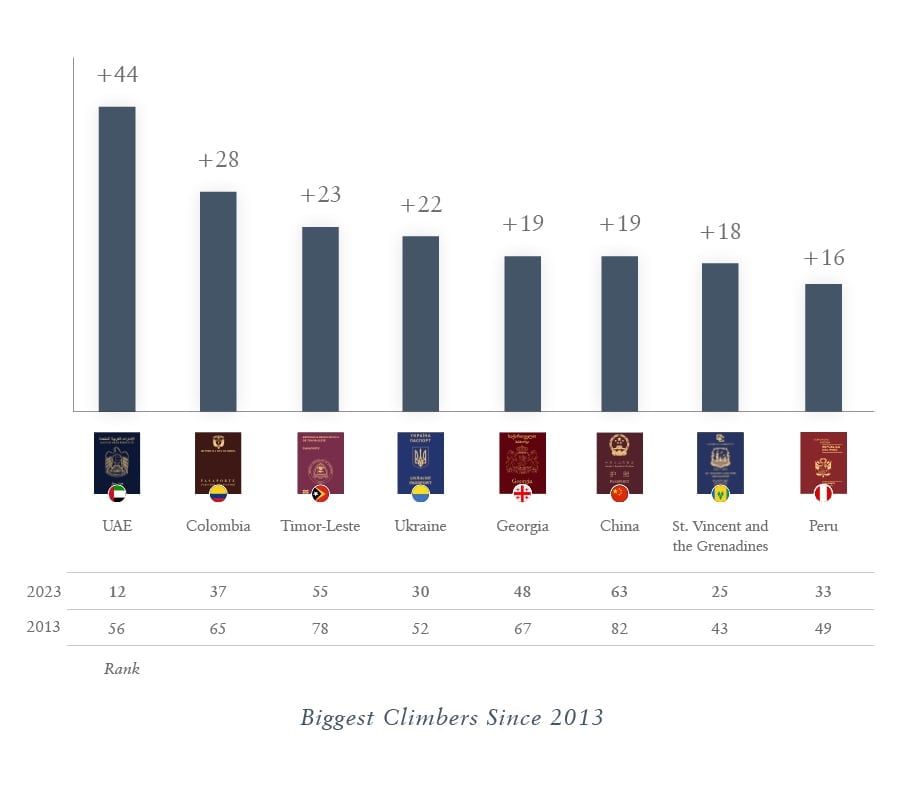 Biggest Climbers