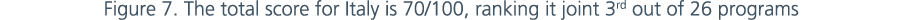 Figure 7. The total score for Italy is 70/100, ranking it joint 3rd out of 26 programs