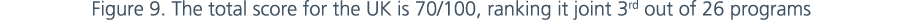 Figure 9. The total score for the UK is 70/100, ranking it joint 3rd out of 26 programs