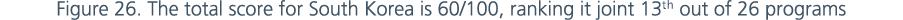 Figure 26. The total score for South Korea is 60/100, ranking it joint 13th out of 26 programs