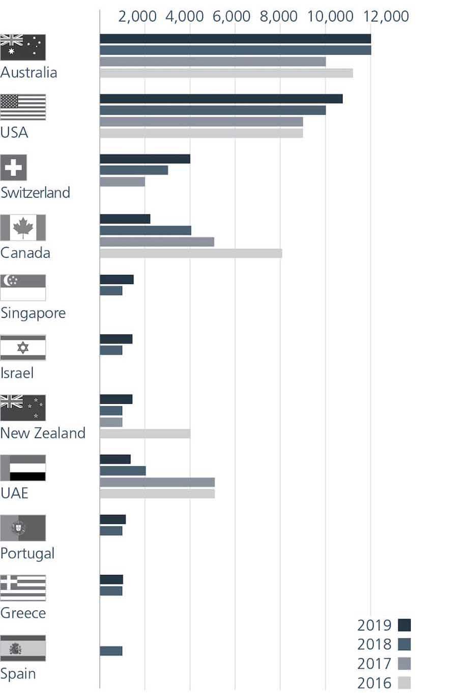 Migration map of countries gaining millionaires